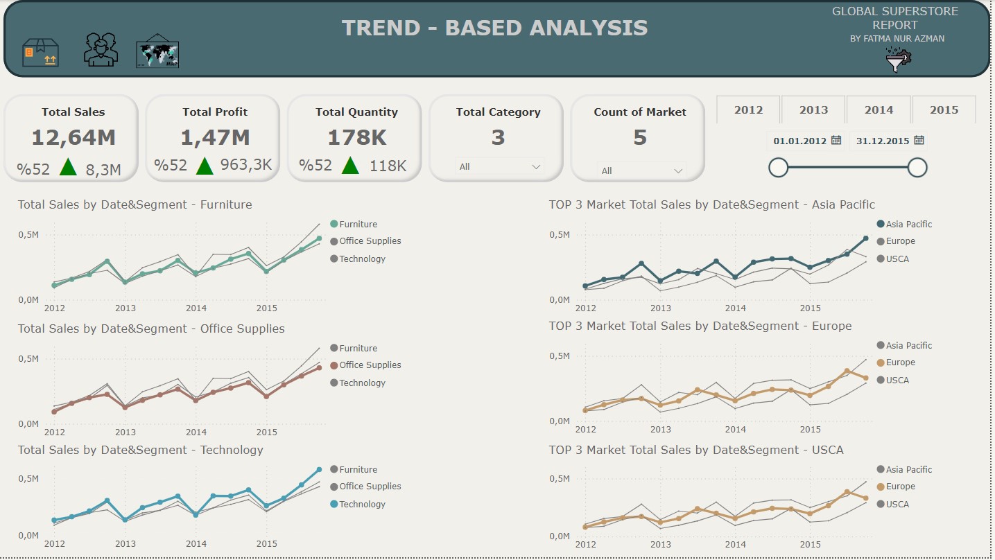 Trend Based Analysis